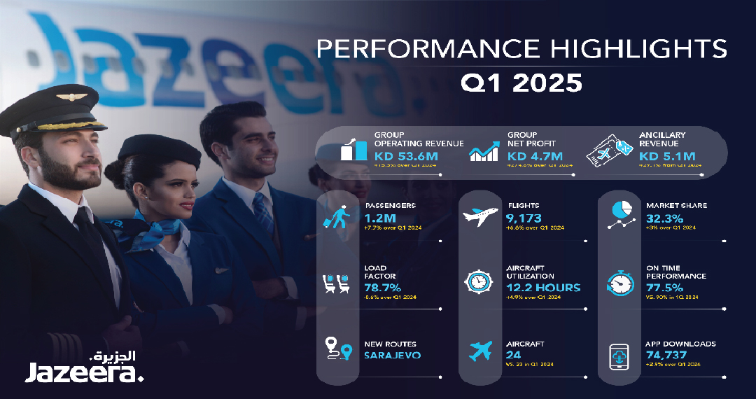 Jazeera Airways Delivers Robust Q1 2025 Results with KD 4.7 million Net Profit